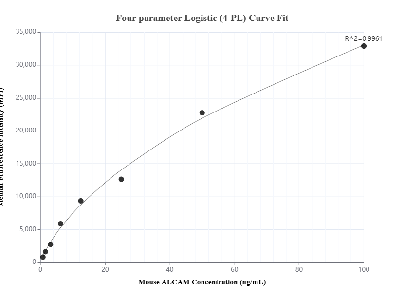 Cytometric bead array standard curve of MP01379-1, MOUSE ALCAM Recombinant Matched Antibody Pair, PBS Only. Capture antibody: 84528-1-PBS. Detection antibody: 84528-3-PBS. Standard: Eg1524. Range: 0.781-100 ng/mL.  